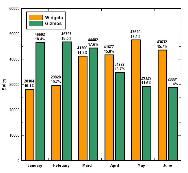 Bar chart