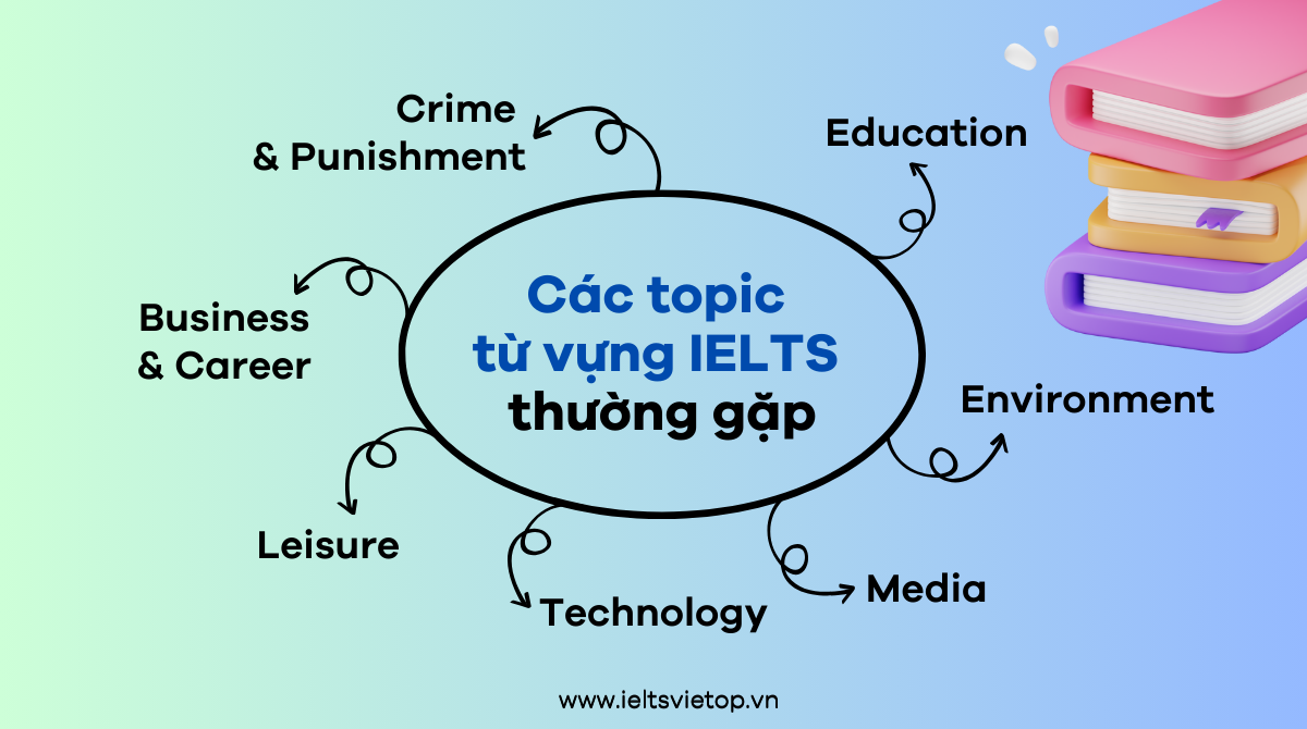 từ vựng IELTS theo chủ đề