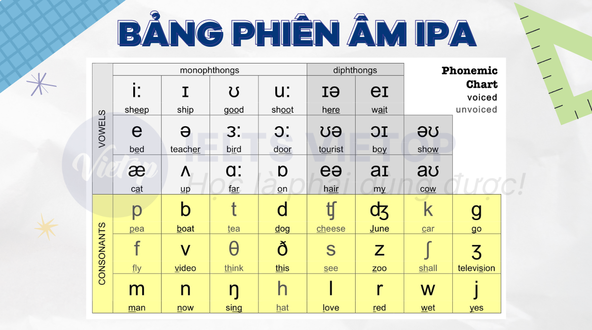 Bảng phiên âm tiếng Anh IPA