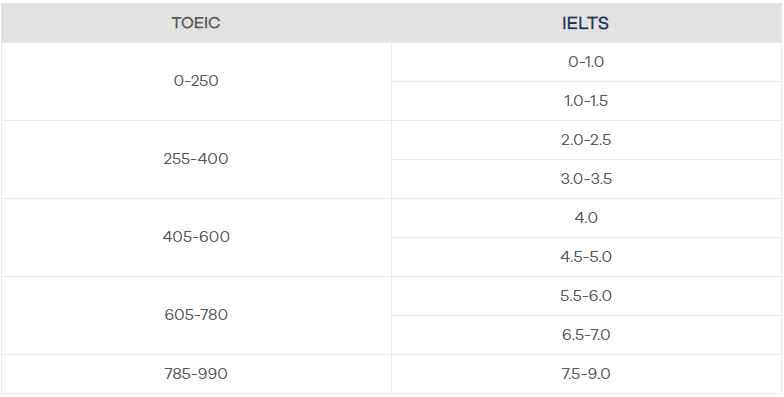 BẢNG QUY ĐỔI ĐIỂM TOEIC - IELTS