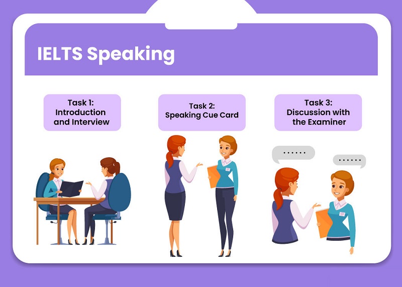 Cấu trúc bài thi IELTS Speaking