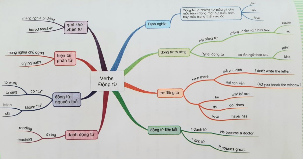 Sơ đồ tổng hợp Modal Verbs