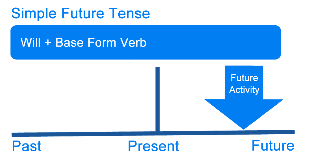 Thì tương lai đơn – Future Present