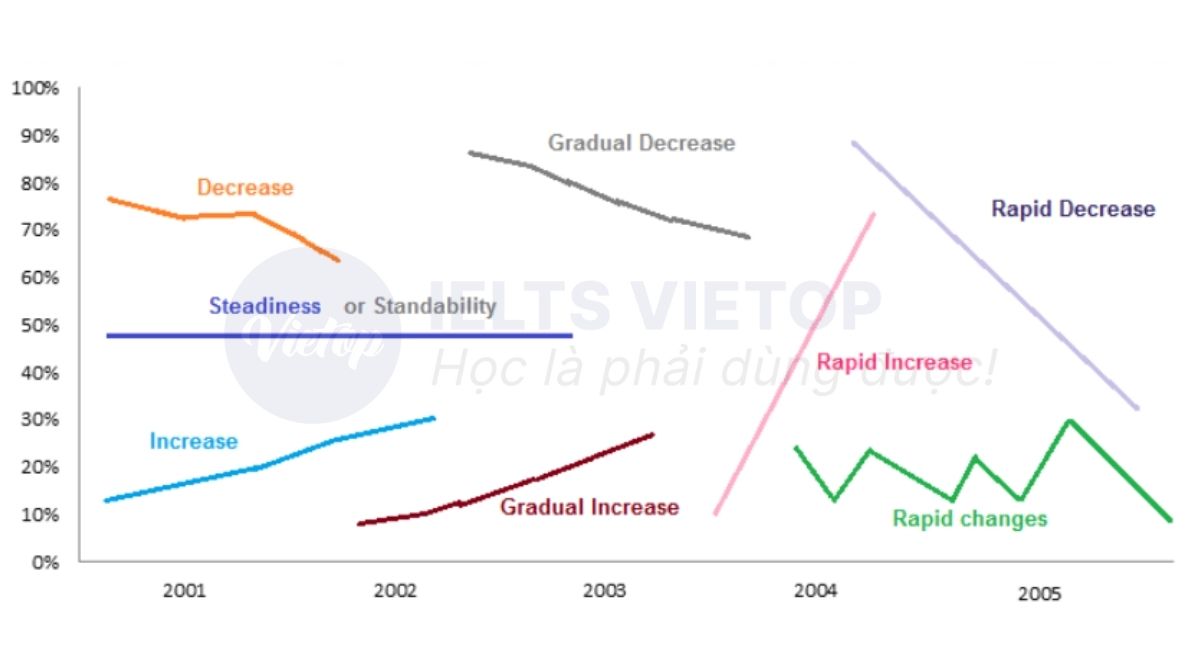 Cách nói tăng/ giảm trong IELTS Writing Task 1