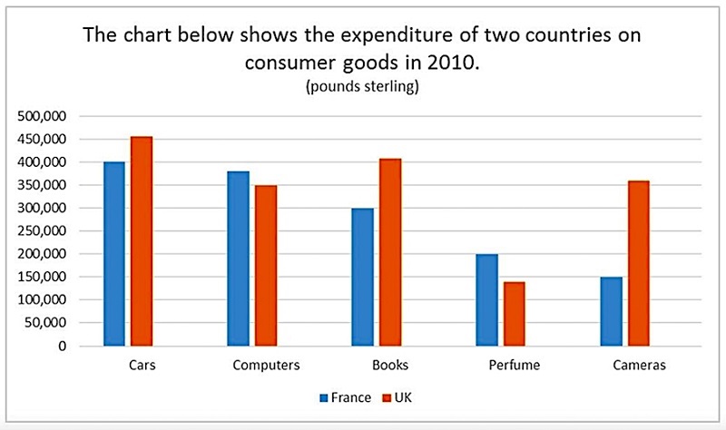 Dạng 2: Bar Chart không có sự thay đổi theo thời gian