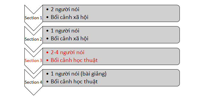 Các section trong bài thi IELTS Listening