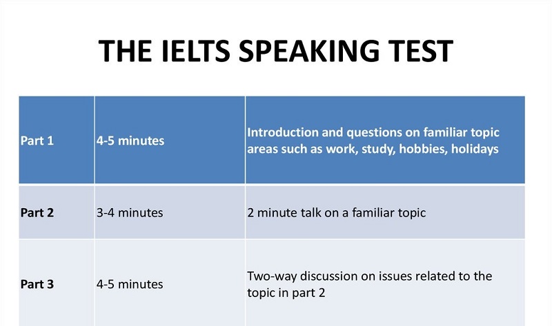 Cấu trúc đề thi IELTS Speaking