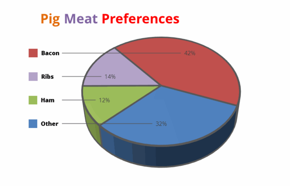 cách viết Pie chart - IELTS Writing Task 1