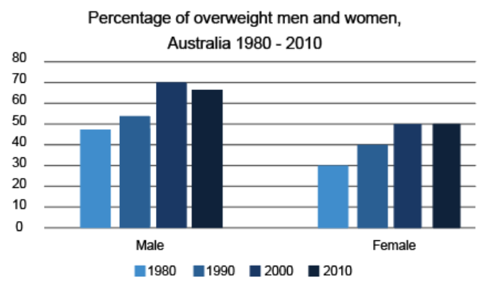 Percentage of overweight men and women, Australia 1980 - 2010