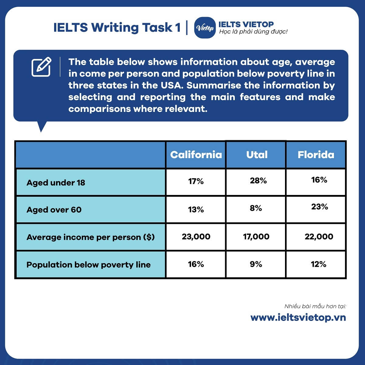 Đề thi IELTS Writing Task 1 ngày 30-10-2021