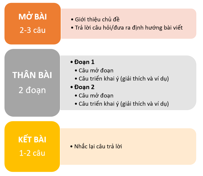 Cấu trúc chung của các dạng bài Task 2