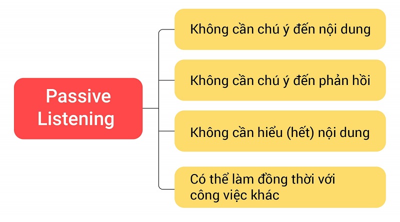 Những tác động của Passive Listening trong quá trình học tiếng Anh