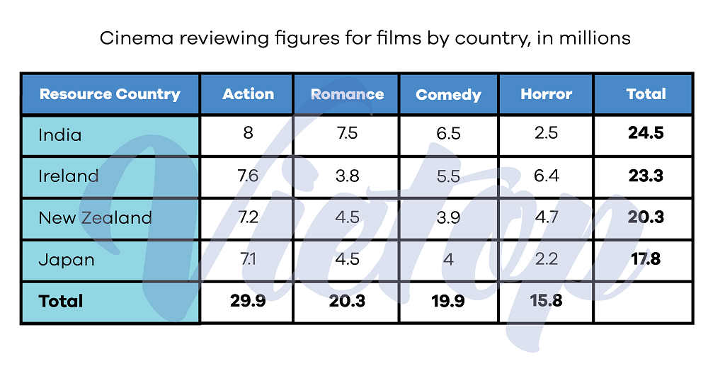 Bài mẫu IELTS Writing Task 1: Cinema Viewing figures + Communication