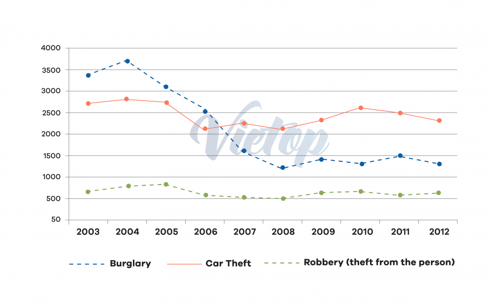 Bài mẫu IELTS Writing Task 1: Changing rates of crime & Reduction on media violence