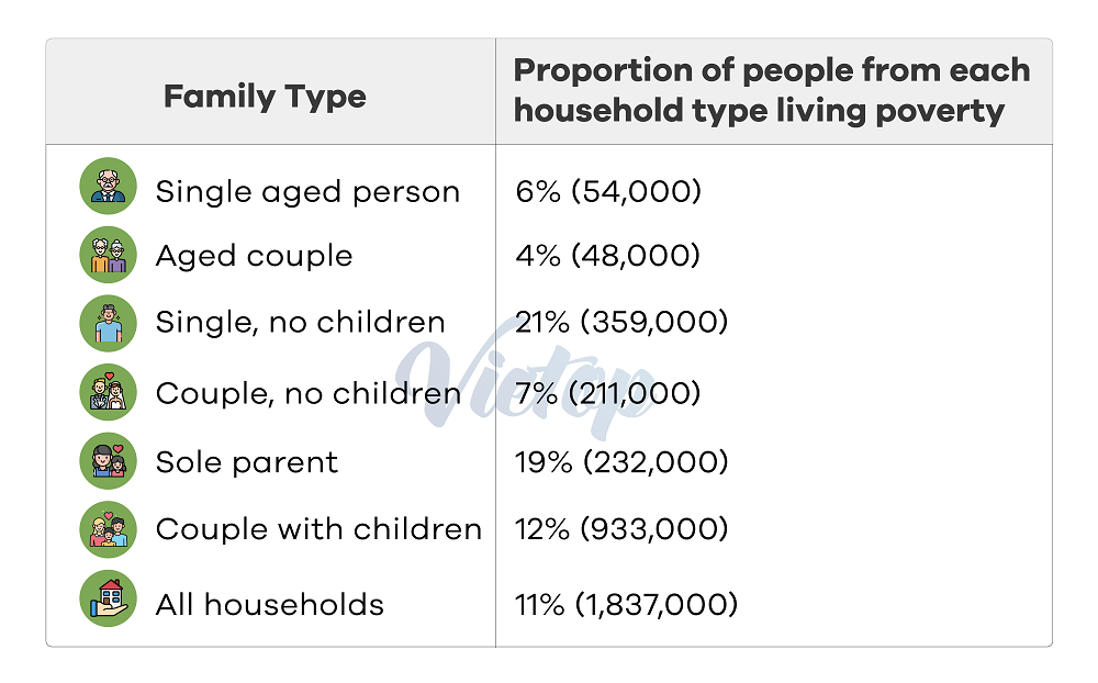 Bài mẫu IELTS Writing Task 1 + 2: Poverty