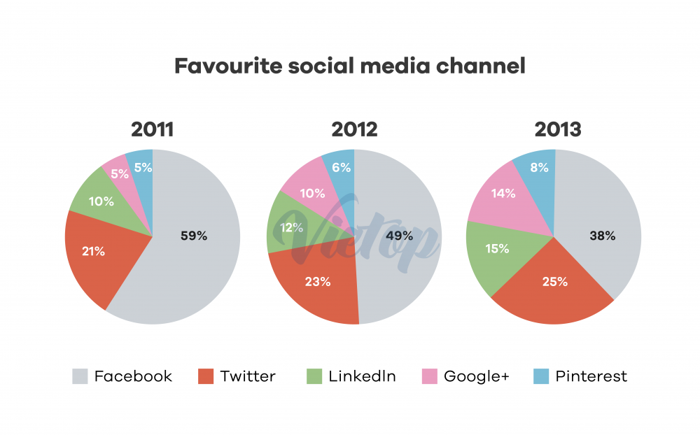 Bài mẫu IELTS Writing Task 1+2: Social Media