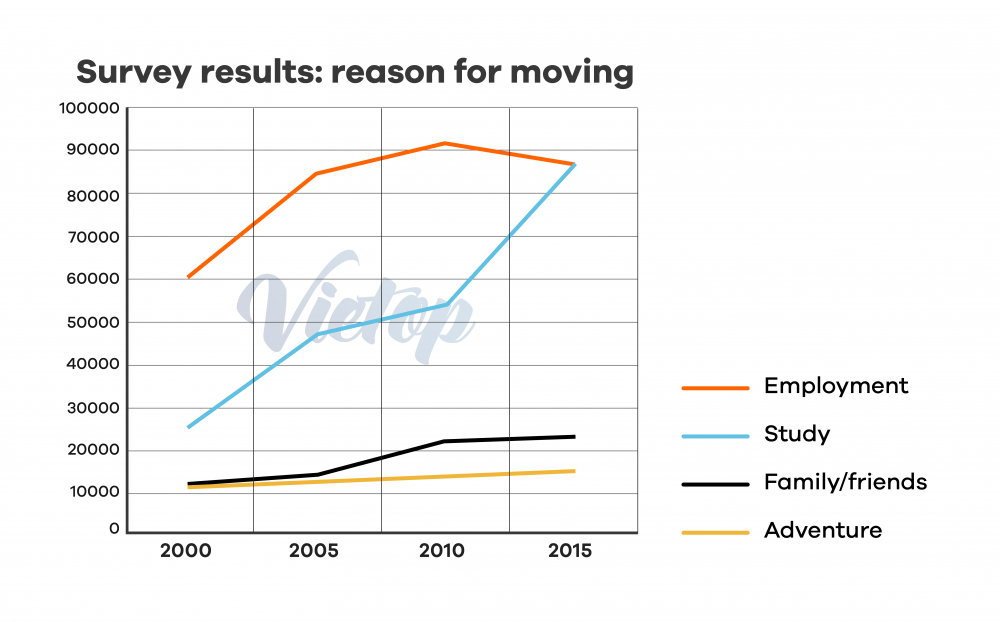 Bài mẫu IELTS Writing Task 1+ 2: Reasons for moving houses + Globalization