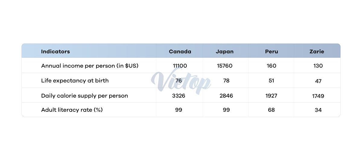 Đề IELTS Writing Task 1 ngày 08-10-2022