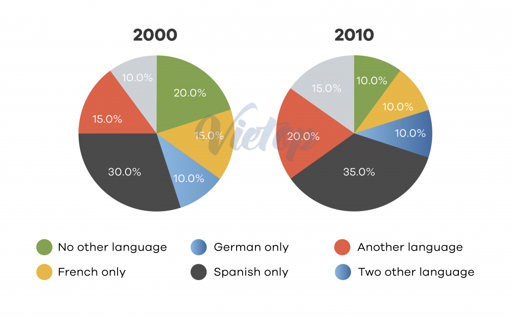 Bài mẫu IELTS Writing Task 1, 2: Learning languages