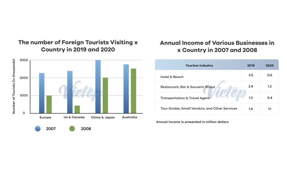 Bài mẫu IELTS Writing Task 1, 2: Tourism and Culture