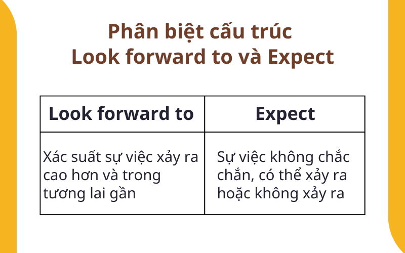 Phân biệt Look forward to và Expect