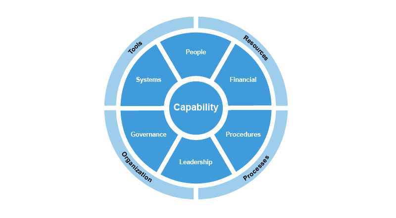 Cách dùng Capability