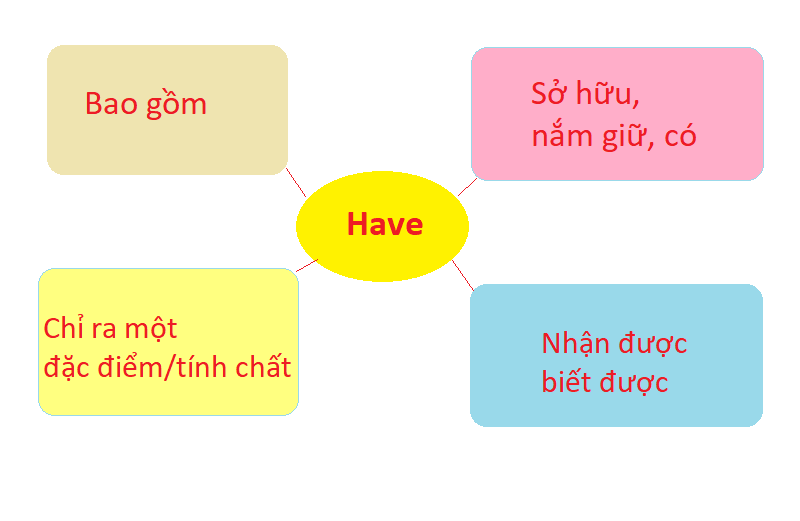 Định nghĩa của Have