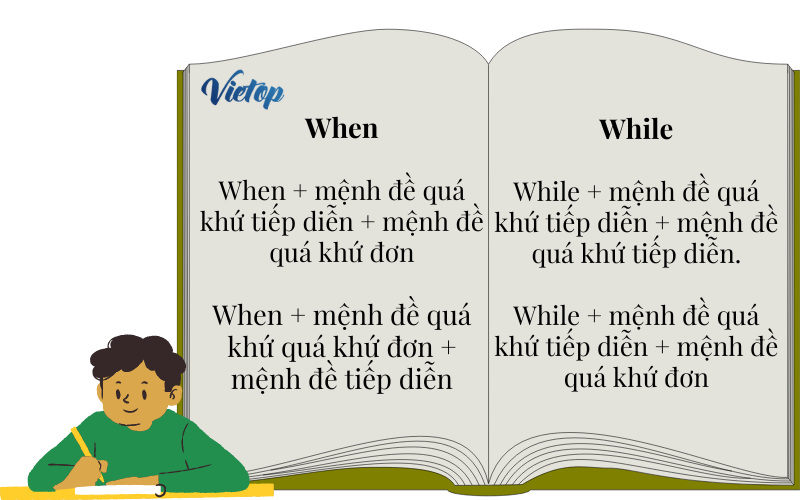 Bài tập thì quá khứ tiếp diễn với when và while