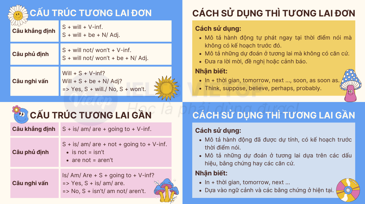 bài tập thì tương lai đơn và tương lai gần 