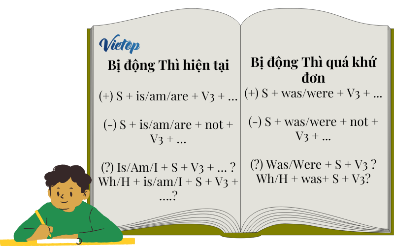 Bài tập câu bị động Thì hiện tại đơn và quá khứ đơn