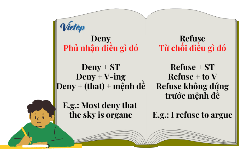 Phân biệt deny và refuse