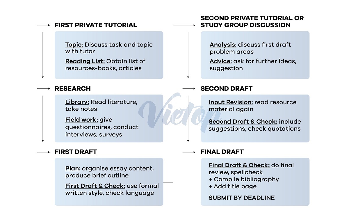 Đề IELTS Writing Task 1 ngày 21-05-2022