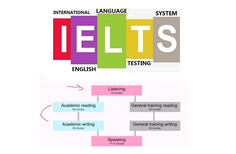 IELTS là gì