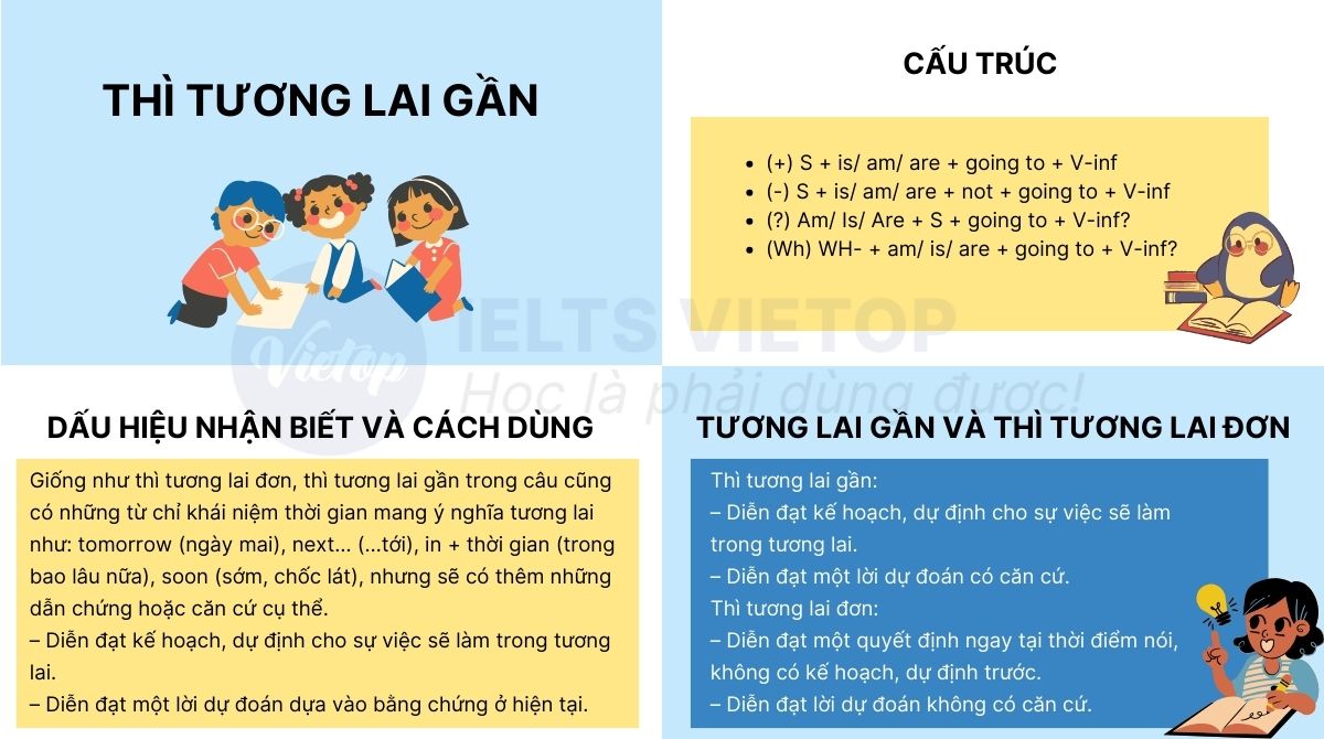 bài tập thì tương lai gần