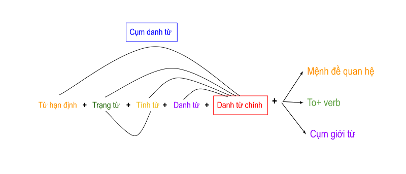 Chủ ngữ trong tiếng Anh công thức tổng quát của cụm danh từ 