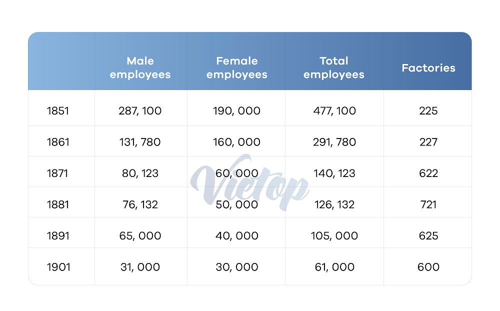 Đề IELTS Writing Task 1 ngày 16-06-2022