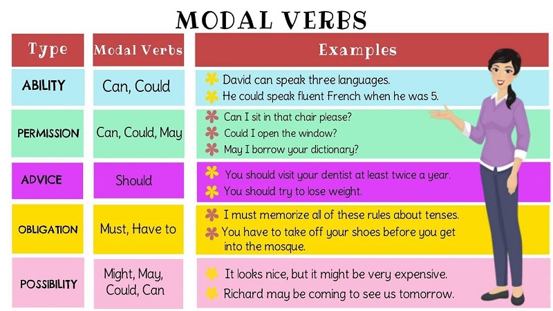 Bài tập về động từ khuyết thiếu (Modal Verb)