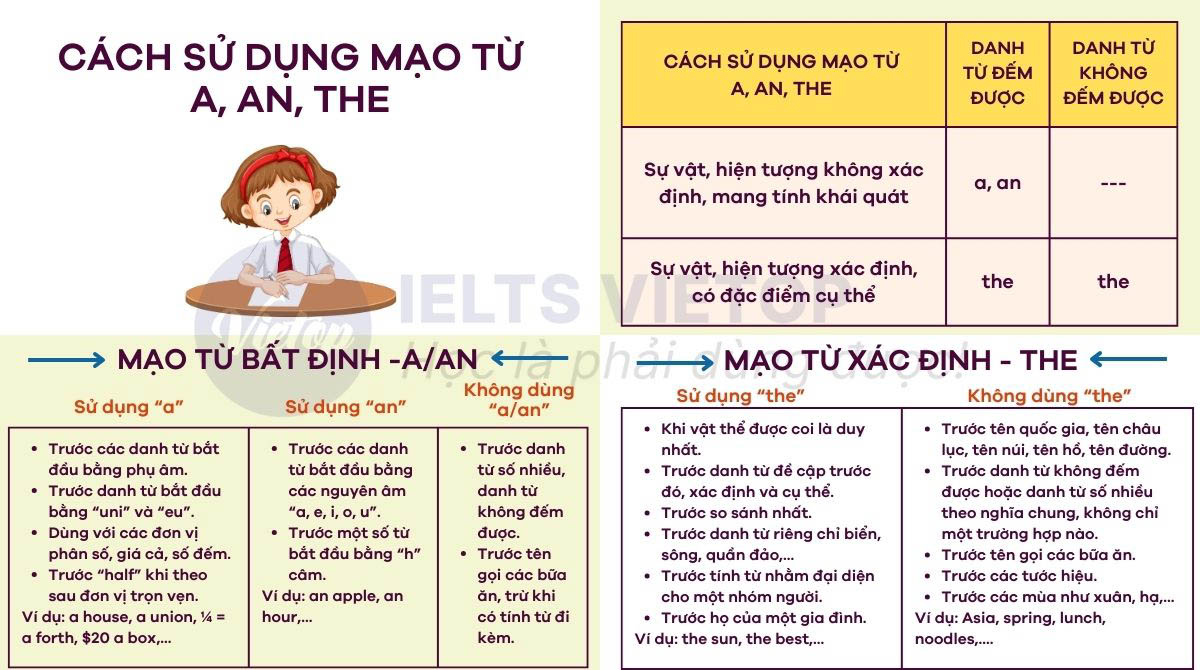 Cách dùng mạo từ a an the