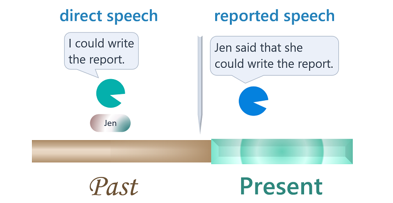 câu tường thuật với modal verb