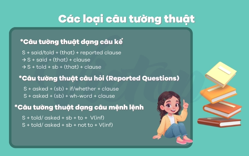 Ôn tập các cấu trúc câu tường thuật