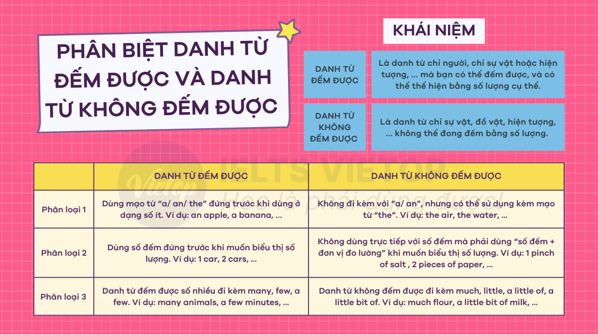 Bài tập về danh từ đếm được và danh từ không đếm được