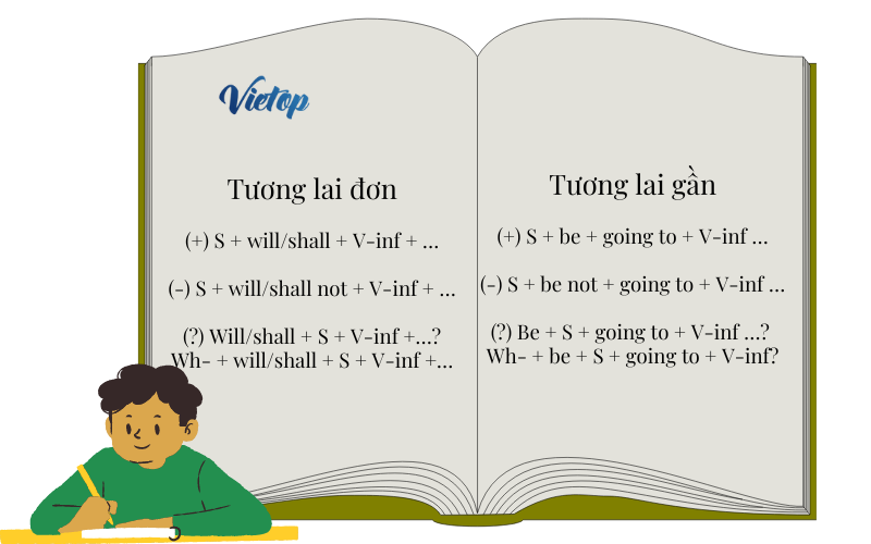 công thức thì tương lai đơn và tương lai gần