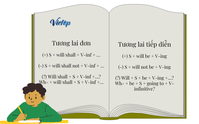 công thức tương lai đơn và tương lai tiếp diễn