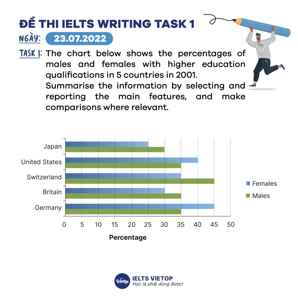 Đề IELTS Writing Task 1 ngày 23-07-2022