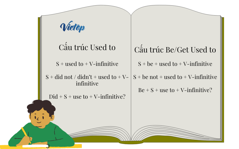 Bài tập cấu trúc Used to và Be/Get used to