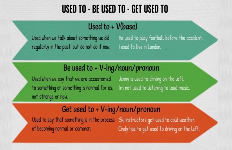 Bài tập cấu trúc Used to và Be/Get used to