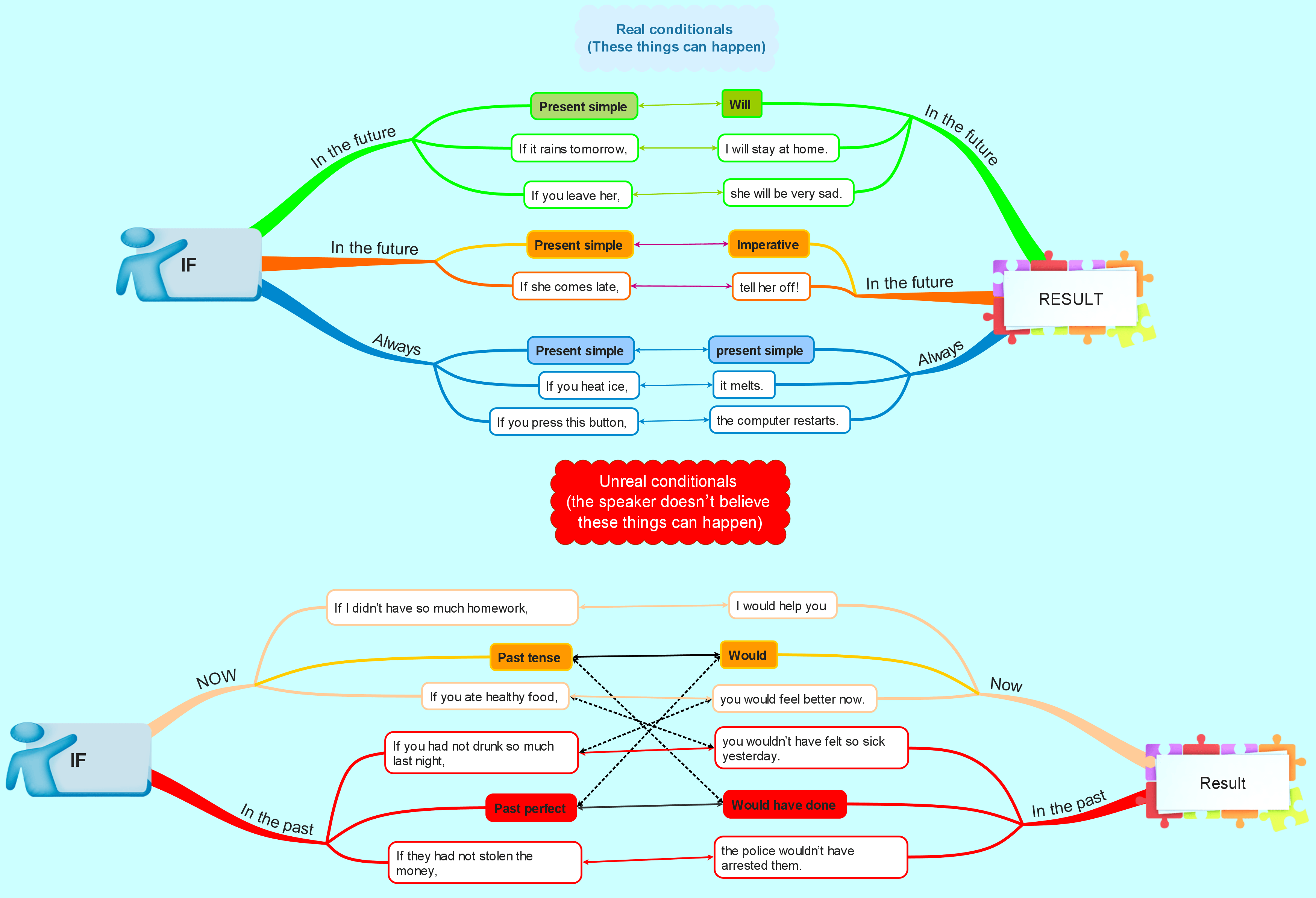 sơ đồ tư duy câu điều kiện