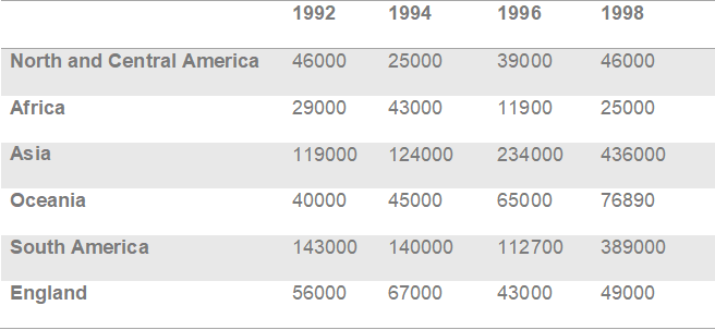 The table below shows the production of cocoa beans in six regions between 1992 and 1998