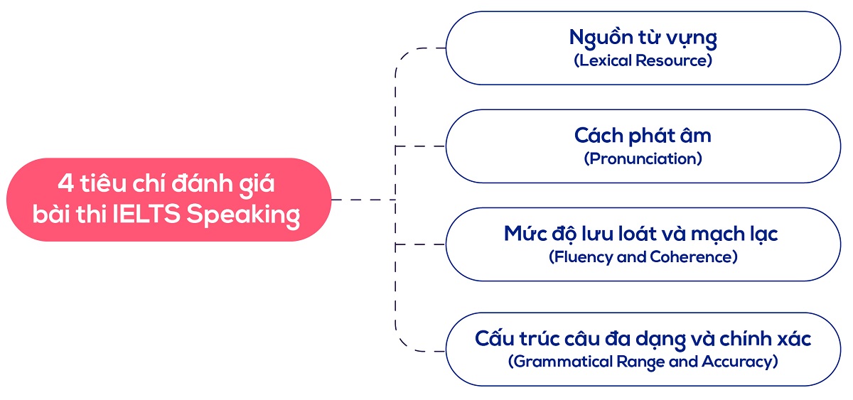 Tiêu chí đánh giá IELTS Speaking