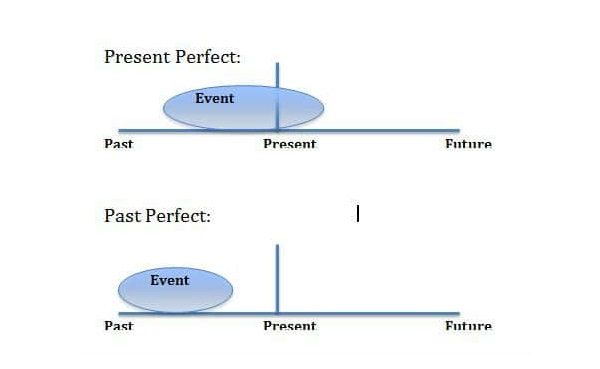 thì Hiện tại hoàn thành và Quá khứ hoàn thành